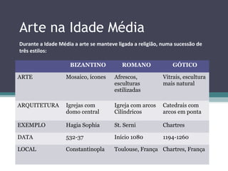 Arte na Idade Média 
Durante a Idade Média a arte se manteve ligada a religião, numa sucessão de 
três estilos: 
BIZANTINO ROMANO GÓTICO 
ARTE Mosaico, ícones Afrescos, 
esculturas 
estilizadas 
Vitrais, escultura 
mais natural 
ARQUITETURA Igrejas com 
domo central 
Igreja com arcos 
Cilíndricos 
Catedrais com 
arcos em ponta 
EXEMPLO Hagia Sophia St. Serni Chartres 
DATA 532-37 Início 1080 1194-1260 
LOCAL Constantinopla Toulouse, França Chartres, França 
