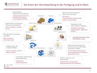 Die Arten der Verschwendung in der Fertigung und im Büro
4
Vorgangsstapel, Büromaterial
Alte Dokumente/stände,
Posteingangsfach überfüllt
Überproduktion,
Mengeneinkauf, Fertigwaren
Holen aus Ablagen, Laufwege
im Haus
Staplerverkehr, automatisierte
Förderstrecken, Rollenband
Mehr Information,
überflüssige Kopien
Mehr Bestände als notwendig
(Losgrößen)
Suchen nach Akten, suchen in
Bildschirmmasken
Laufwege, lange oder
unnötige Greifwege
Eingabefehler,
Auszeichnungsfehler
Prozessfehler, Bedienerfehler
falsche Kalibrierung
Wartezeiten:
PC booting, Telefon Warteschleifen,
Kopierer, Kundenanfrage
Maschine nicht bereit, Material
fehlt, Prozess nicht stabil
Unnötige Auswertungen,
Doppeleingaben, ungeeignete
Software
Doppelarbeit, nicht-
wertschöpfende Tätigkeiten
Kreativität, Motivation, Wissen
der Mitarbeiter nutzen
Zu viele aktive Server/Computer,
keine energieeffizienten Bürogeräte,
Geräte laufen 24 Std
Ineffiziente Beleuchtungsmittel,
Wärmeverlust, keine Einbindung
erneuerbarer Energien
Datenstrukturen. Auswertungen,
Softwarelandschaft und Schnittstellen
Optionen, Varianten- und
Prozessvielfalt
Im Büro
In der Fertigung
 
