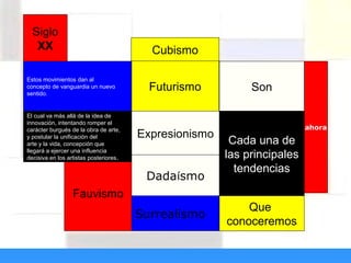                                                                
                      
Siglo
XX
Fauvismo
Futurismo
Estos movimientos dan al
concepto de vanguardia un nuevo
sentido.
ahora
Cubismo
El cual va más allá de la idea de
innovación, intentando romper el
carácter burgués de la obra de arte,
y postular la unificación del
arte y la vida, concepción que
llegará a ejercer una influencia
decisiva en los artistas posteriores.
Expresionismo
Dadaísmo
Surrealismo
Son
Cada una de
las principales
tendencias
Que
conoceremos
 