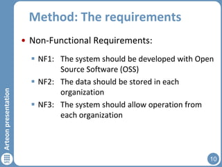 Method: The requirements

Arteon presentation

• Non-Functional Requirements:
 NF1: The system should be developed with Open
Source Software (OSS)
 NF2: The data should be stored in each
organization
 NF3: The system should allow operation from
each organization

10

 
