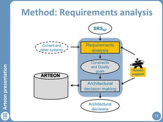 Method: Requirements analysis
SRSNF

Arteon presentation

Current and
other systems

Requirements
analysis
Constraints
and Quality
goals

Human
support

Architectural
decision making
Architectural
decisions

11

 