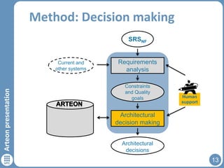 Method: Decision making
SRSNF

Arteon presentation

Current and
other systems

Requirements
analysis
Constraints
and Quality
goals

Human
support

Architectural
decision making
Architectural
decisions

13

 