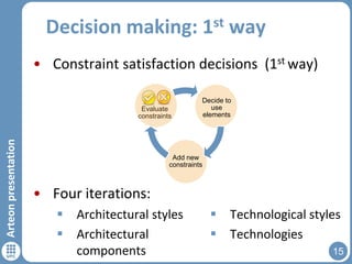 st
1

Decision making:

way

• Constraint satisfaction decisions (1st way)

Arteon presentation

Evaluate
constraints

Decide to
use
elements

Add new
constraints

• Four iterations:
 Architectural styles
 Architectural
components

 Technological styles
 Technologies
15

 