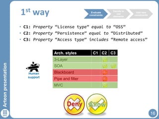 st
1

way

Evaluate
constraints

Decide to
use
elements

Add new
constraints

• C1: Property “License type” equal to “OSS”
• C2: Property “Persistence” equal to “Distributed”
• C3: Property “Access type” includes “Remote access”
Arch. styles

C1 C2 C3

Arteon presentation

3-Layer
SOA
Human
support

Blackboard
Pipe and filter
MVC

16

 