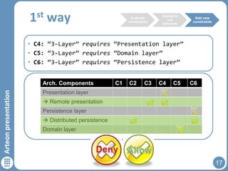 st
1

way

Evaluate
constraints

Decide to
use
elements

Add new
constraints

• C4: “3-Layer” requires “Presentation layer”
• C5: “3-Layer” requires “Domain layer”
• C6: “3-Layer” requires “Persistence layer”

Arteon presentation

Arch. Components

C1

C2

C3

C4

C5

C6

Presentation layer
 Remote presentation
Persistence layer
 Distributed persistence
Domain layer

17

 