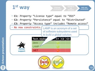 st
1
•
•
•
•

way

Evaluate
constraints

Decide to
use
elements

Add new
constraints

C1: Property “License type” equal to “OSS”
C2: Property “Persistence” equal to “Distributed”
C3: Property “Access type” includes “Remote access”
No new constraints. LAMP is an acronym of a set

Arteon presentation

of software subsystems used
to build a global solution.
Tech. styles

C1 C2 C3

Java

LAMP
Human
support

.NET

18

 