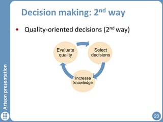 Decision making:

nd
2

way

• Quality-oriented decisions (2nd way)

Arteon presentation

Evaluate
quality

Select
decisions

Increase
knowledge

20

 