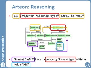 Arteon: Reasoning

Arteon presentation

•

C1: Property “License type” equal to “OSS”

•

Element “LAMP” have the property “License type” with the
value “OSS”

32

 