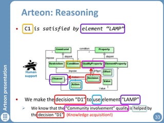 Arteon: Reasoning

Arteon presentation

•

C1 is satisfied by element “LAMP”

Human
support

•

We make the decision “D1” to use element “LAMP”


We know that the “Community involvement” quality is helped by
the decision “D1” (Knowledge acquisition!)

33

 