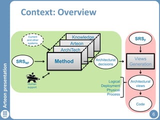 Context: Overview

Arteon presentation

Current
and other
systems

SRSNF

Human
support

Knowledge
Arteon
ArchiTech

Method

SRSF

Architectural
decisions

Logical
Deployment
Physical
Process

Views
Generation

Architectural
views

Code

6

 