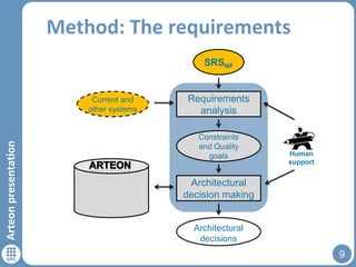 Method: The requirements
SRSNF

Arteon presentation

Current and
other systems

Requirements
analysis
Constraints
and Quality
goals

Human
support

Architectural
decision making
Architectural
decisions

9

 