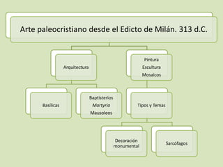Arte paleocristiano desde el Edicto de Milán. 313 d.C.


                                                             Pintura
                  Arquitectura                               Escultura
                                                             Mosaicos



                                 Baptisterios
      Basílicas                   Martyria               Tipos y Temas
                                 Mausoleos




                                                Decoración
                                                                         Sarcófagos
                                                monumental
 