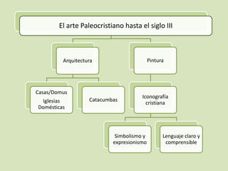 El arte Paleocristiano hasta el siglo III



         Arquitectura                      Pintura




Casas/Domus
                                      Iconografía
 Iglesias          Catacumbas
                                        cristiana
Domésticas




                            Simbolismo y         Lenguaje claro y
                           expresionismo          comprensible
 