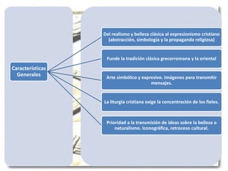 Características
Generales
Del realismo y belleza clásica al expresionismo cristiano
(abstracción, simbología y la propaganda religiosa)
Funde la tradición clásica grecorromana y la oriental
Arte simbólico y expresivo. Imágenes para transmitir
mensajes.
La liturgia cristiana exige la concentración de los fieles.
Prioridad a la transmisión de ideas sobre la belleza o
naturalismo. Iconográfica, retroceso cultural.
 