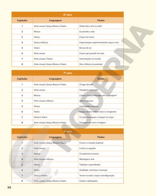 6o
ano
Capítulos Linguagens Títulos
1 Artes visuais, Dança, Música e Teatro Onde está a arte na vida?
2 Música Escutando a vida
3 Dança O que nos move
4 Dança e Música Improvisação: experimentando corpo e som
5 Teatro Brincar de ser
6 Artes visuais O que vejo quando me vejo
7 Artes visuais e Teatro Intervenções no mundo
8 Artes visuais, Dança, Música e Teatro Arte, infância e juventude
7o
ano
Capítulos Linguagens Títulos
1 Artes visuais, Dança, Música e Teatro O lugar da arte
2 Artes visuais Paisagem construída
3 Música Como a música interage com a paisagem?
4 Artes visuais e Música Arte e natureza
5 Dança Coreografia e espaço
6 Teatro Espaço cênico: entre o real e o imaginário
7 Dança e Teatro O corpo no espaço, o espaço no corpo
8 Artes visuais, Dança, Música e Teatro Paisagens em sons e imagens
8o
ano
Capítulos Linguagens Títulos
1 Artes visuais, Dança, Música e Teatro A arte e o mundo imaterial
2 Artes visuais A arte e o sagrado
3 Música O imaterial na música
4 Artes visuais e Música Mitologias e arte
5 Dança Tradição e aprendizado
6 Teatro Oralidade, memória e invenção
7 Dança e Teatro Tornar-se outro: corpo e transfiguração
8 Artes visuais, Dança, Música e Teatro Festas e celebrações
XX
 