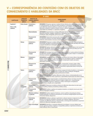 V – CORRESPONDÊNCIA DO CONTEÚDO COM OS OBJETOS DE
CONHECIMENTO E HABILIDADES DA BNCC
9o
ANO
CAPÍTULOS
UNIDADE
TEMÁTICA
(BNCC)
OBJETOS DE
CONHECIMENTO
(BNCC)
HABILIDADES
(BNCC)
1
o
BIMESTRE
Capítulo 1
Arte e vida
coletiva
Artes visuais Contextos e
práticas
(EF69AR01) Pesquisar, apreciar e analisar formas distintas das artes visuais tradicionais
e contemporâneas, em obras de artistas brasileiros e estrangeiros de diferentes épocas
e em diferentes matrizes estéticas e culturais, de modo a ampliar a experiência com
diferentes contextos e práticas artístico-visuais e cultivar a percepção, o imaginário, a
capacidade de simbolizar e o repertório imagético.
Materialidades (EF69AR05) Experimentar e analisar diferentes formas de expressão artística
(desenho, pintura, colagem, quadrinhos, dobradura, escultura, modelagem,
instalação, vídeo, fotografia, performance etc.).
Processos de
criação
(EF69AR06) Desenvolver processos de criação em artes visuais, com base em temas
ou interesses artísticos, de modo individual, coletivo e colaborativo, fazendo uso de
materiais, instrumentos e recursos convencionais, alternativos e digitais.
Dança Contextos e
práticas
(EF69AR09) Pesquisar e analisar diferentes formas de expressão, representação e
encenação da dança, reconhecendo e apreciando composições de dança de artistas
e grupos brasileiros e estrangeiros de diferentes épocas.
(EF69AR10) Explorar elementos constitutivos do movimento cotidiano e do movimento
dançado, abordando, criticamente, o desenvolvimento das formas da dança em sua
história tradicional e contemporânea.
Processos de
criação
(EF69AR13) Investigar brincadeiras, jogos, danças coletivas e outras práticas de danças
de diferentes matrizes estéticas e culturais como referência para criação e a composição
de danças autorais, individualmente e em grupo.
Música Contextos e
práticas
(EF69AR20) Explorar e analisar elementos constitutivos da música (altura, intensidade,
timbre, melodia, ritmo etc.), por meio de recursos tecnológicos (games e plataformas
digitais), jogos, canções e práticas diversas de composição/criação, execução e
apreciação musicais.
Processos de
criação
(EF69AR23) Explorar e criar improvisações, composições, arranjos, jingles, trilhas
sonoras, entre outros, utilizando vozes, sons corporais e/ou instrumentos acústicos
ou eletrônicos, convencionais ou não convencionais, expressando ideias musicais de
maneira individual, coletiva e colaborativa.
Teatro Contextos e
práticas
(EF69AR24) Reconhecer e apreciar artistas e grupos de teatro brasileiros e estrangeiros
de diferentes épocas, investigando os modos de criação, produção, divulgação,
circulação e organização da atuação profissional em teatro.
(EF69AR25) Identificar e analisar diferentes estilos cênicos, contextualizando-os no
tempo e no espaço de modo a aprimorar a capacidade de apreciação da estética teatral.
Processos de
criação
(EF69AR30) Compor improvisações e acontecimentos cênicos com base em textos
dramáticos ou outros estímulos (música, imagens, objetos etc.), caracterizando
personagens (com figurinos e adereços), cenário, iluminação e sonoplastia e
considerando a relação com o espectador.
Artes
integradas
Contextos e
práticas
(EF69AR31) Relacionar as práticas artísticas às diferentes dimensões da vida social,
cultural, política, histórica, econômica, estética e ética.
Processos de
criação
(EF69AR32) Analisar e explorar, em projetos temáticos, as relações processuais entre
diversas linguagens artísticas.
Matrizes estéticas
e culturais
(EF69AR33) Analisar aspectos históricos, sociais e políticos da produção artística,
problematizando as narrativas eurocêntricas e as diversas categorizações da arte (arte,
artesanato, folclore, design etc.).
Patrimônio
cultural
(EF69AR34) Analisar e valorizar o patrimônio cultural, material e imaterial, de culturas
diversas, em especial a brasileira, incluindo suas matrizes indígenas, africanas e
europeias, de diferentes épocas, e favorecendo a construção de vocabulário e repertório
relativos às diferentes linguagens artísticas.
Arte e tecnologia (EF69AR35) Identificar e manipular diferentes tecnologias e recursos digitais para
acessar, apreciar, produzir, registrar e compartilhar práticas e repertórios artísticos, de
modo reflexivo, ético e responsável.
XXIV
 