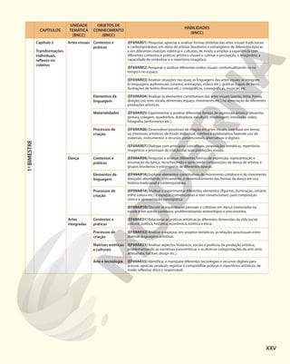 CAPÍTULOS
UNIDADE
TEMÁTICA
(BNCC)
OBJETOS DE
CONHECIMENTO
(BNCC)
HABILIDADES
(BNCC)
1
o
BIMESTRE
Capítulo 2
Transformações
individuais,
reflexos no
coletivo
Artes visuais Contextos e
práticas
(EF69AR01) Pesquisar, apreciar e analisar formas distintas das artes visuais tradicionais
e contemporâneas, em obras de artistas brasileiros e estrangeiros de diferentes épocas
e em diferentes matrizes estéticas e culturais, de modo a ampliar a experiência com
diferentes contextos e práticas artístico-visuais e cultivar a percepção, o imaginário, a
capacidade de simbolizar e o repertório imagético.
(EF69AR02) Pesquisar e analisar diferentes estilos visuais, contextualizando-os no
tempo e no espaço.
(EF69AR03) Analisar situações nas quais as linguagens das artes visuais se integram
às linguagens audiovisuais (cinema, animações, vídeos etc.), gráficas (capas de livros,
ilustrações de textos diversos etc.), cenográficas, coreográficas, musicais etc.
Elementos da
linguagem
(EF69AR04) Analisar os elementos constitutivos das artes visuais (ponto, linha, forma,
direção, cor, tom, escala, dimensão, espaço, movimento etc.) na apreciação de diferentes
produções artísticas.
Materialidades (EF69AR05) Experimentar e analisar diferentes formas de expressão artística (desenho,
pintura, colagem, quadrinhos, dobradura, escultura, modelagem, instalação, vídeo,
fotografia, performance etc.).
Processos de
criação
(EF69AR06) Desenvolver processos de criação em artes visuais, com base em temas
ou interesses artísticos, de modo individual, coletivo e colaborativo, fazendo uso de
materiais, instrumentos e recursos convencionais, alternativos e digitais.
(EF69AR07) Dialogar com princípios conceituais, proposições temáticas, repertórios
imagéticos e processos de criação nas suas produções visuais.
Dança Contextos e
práticas
(EF69AR09) Pesquisar e analisar diferentes formas de expressão, representação e
encenação da dança, reconhecendo e apreciando composições de dança de artistas e
grupos brasileiros e estrangeiros de diferentes épocas.
Elementos da
linguagem
(EF69AR10) Explorar elementos constitutivos do movimento cotidiano e do movimento
dançado, abordando, criticamente, o desenvolvimento das formas da dança em sua
história tradicional e contemporânea.
Processos de
criação
(EF69AR14) Analisar e experimentar diferentes elementos (figurino, iluminação, cenário,
trilha sonora etc.) e espaços (convencionais e não convencionais) para composição
cênica e apresentação coreográfica.
(EF69AR15) Discutir as experiências pessoais e coletivas em dança vivenciadas na
escola e em outros contextos, problematizando estereótipos e preconceitos.
Artes
integradas
Contextos e
práticas
(EF69AR31) Relacionar as práticas artísticas às diferentes dimensões da vida social,
cultural, política, histórica, econômica, estética e ética.
Processos de
criação
(EF69AR32) Analisar e explorar, em projetos temáticos, as relações processuais entre
diversas linguagens artísticas.
Matrizes estéticas
e culturais
(EF69AR33) Analisar aspectos históricos, sociais e políticos da produção artística,
problematizando as narrativas eurocêntricas e as diversas categorizações da arte (arte,
artesanato, folclore, design etc.).
Arte e tecnologia (EF69AR35) Identificar e manipular diferentes tecnologias e recursos digitais para
acessar, apreciar, produzir, registrar e compartilhar práticas e repertórios artísticos, de
modo reflexivo, ético e responsável.
XXV
 