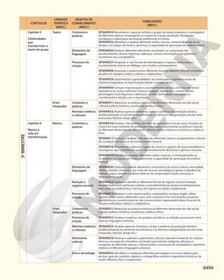 CAPÍTULOS
UNIDADE
TEMÁTICA
(BNCC)
OBJETOS DE
CONHECIMENTO
(BNCC)
HABILIDADES
(BNCC)
3
o
BIMESTRE
Capítulo 5
Coletividades
que
transformam: o
teatro de grupo
Teatro Contextos e
práticas
(EF69AR24) Reconhecer e apreciar artistas e grupos de teatro brasileiros e estrangeiros
de diferentes épocas, investigando os modos de criação, produção, divulgação,
circulação e organização da atuação profissional em teatro.
(EF69AR25) Identificar e analisar diferentes estilos cênicos, contextualizando-os no
tempo e no espaço de modo a aprimorar a capacidade de apreciação da estética teatral.
Elementos da
linguagem
(EF69AR26) Explorar diferentes elementos envolvidos na composição dos
acontecimentos cênicos (figurinos, adereços, cenário, iluminação e sonoplastia) e
reconhecer seus vocabulários.
Processos de
criação
(EF69AR27) Pesquisar e criar formas de dramaturgias e espaços cênicos para o
acontecimento teatral, em diálogo com o teatro contemporâneo.
(EF69AR28) Investigar e experimentar diferentes funções teatrais e discutir os limites e
desafios do trabalho artístico coletivo e colaborativo.
(EF69AR29) Experimentar a gestualidade e as construções corporais e vocais de
maneira imaginativa na improvisação teatral e no jogo cênico.
(EF69AR30) Compor improvisações e acontecimentos cênicos com base em textos
dramáticos ou outros estímulos (música, imagens, objetos etc.), caracterizando
personagens (com figurinos e adereços), cenário, iluminação e sonoplastia e
considerando a relação com o espectador.
Artes
integradas
Contextos e
práticas
(EF69AR31) Relacionar as práticas artísticas às diferentes dimensões da vida social,
cultural, política, histórica, econômica, estética e ética.
Matrizes estéticas
e culturais
(EF69AR33) Analisar aspectos históricos, sociais e políticos da produção artística,
problematizando as narrativas eurocêntricas e as diversas categorizações da arte (arte,
artesanato, folclore, design etc.).
Capítulo 6
Música e
vida em
transformação
Música Contextos e
práticas
(EF69AR16) Analisar criticamente, por meio da apreciação musical, usos e funções da
música em seus contextos de produção e circulação, relacionando as práticas musicais
às diferentes dimensões da vida social, cultural, política, histórica, econômica, estética e
ética.
(EF69AR17) Explorar e analisar, criticamente, diferentes meios e equipamentos culturais
de circulação da música e do conhecimento musical.
(EF69AR18) Reconhecer e apreciar o papel de músicos e grupos de música brasileiros e
estrangeiros que contribuíram para o desenvolvimento de formas e gêneros musicais.
(EF69AR19) Identiﬁcar e analisar diferentes estilos musicais, contextualizando-os
no tempo e no espaço, de modo a aprimorar a capacidade de apreciação da estética
musical.
Elementos da
linguagem
(EF69AR20) Explorar e analisar elementos constitutivos da música (altura, intensidade,
timbre, melodia, ritmo etc.), por meio de recursos tecnológicos (games e plataformas
digitais), jogos, canções e práticas diversas de composição/criação, execução e
apreciação musicais.
Notação e
registro musical
(EF69AR22) Explorar e identiﬁcar diferentes formas de registro musical (notação
musical tradicional, partituras criativas e procedimentos da música contemporânea),
bem como procedimentos e técnicas de registro em áudio e audiovisual.
Processos de
criação
(EF69AR23) Explorar e criar improvisações, composições, arranjos, jingles, trilhas
sonoras, entre outros, utilizando vozes, sons corporais e/ou instrumentos acústicos
ou eletrônicos, convencionais ou não convencionais, expressando ideias musicais de
maneira individual, coletiva e colaborativa.
Artes
integradas
Contextos e
práticas
(EF69AR31) Relacionar as práticas artísticas às diferentes dimensões da vida social,
cultural, política, histórica, econômica, estética e ética.
Processos de
criação
(EF69AR32) Analisar e explorar, em projetos temáticos, as relações processuais entre
diversas linguagens artísticas.
Matrizes estéticas
e culturais
(EF69AR33) Analisar aspectos históricos, sociais e políticos da produção artística,
problematizando as narrativas eurocêntricas e as diversas categorizações da arte (arte,
artesanato, folclore, design etc.).
Patrimônio
cultural
(EF69AR34) Analisar e valorizar o patrimônio cultural, material e imaterial, de culturas
diversas, em especial a brasileira, incluindo suas matrizes indígenas, africanas e
europeias, de diferentes épocas, e favorecendo a construção de vocabulário e repertório
relativos às diferentes linguagens artísticas.
Arte e tecnologia (EF69AR35) Identificar e manipular diferentes tecnologias e recursos digitais para
acessar, apreciar, produzir, registrar e compartilhar práticas e repertórios artísticos, de
modo reflexivo, ético e responsável.
XXVII
 