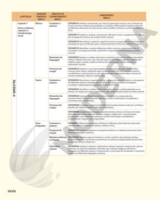 CAPÍTULOS
UNIDADE
TEMÁTICA
(BNCC)
OBJETOS DE
CONHECIMENTO
(BNCC)
HABILIDADES
(BNCC)
4
o
BIMESTRE
Capítulo 7
Entre a indústria
cultural e a
transformação
social
Música Contextos e
práticas
(EF69AR16) Analisar criticamente, por meio da apreciação musical, usos e funções da
música em seus contextos de produção e circulação, relacionando as práticas musicais
às diferentes dimensões da vida social, cultural, política, histórica, econômica, estética e
ética.
(EF69AR17) Explorar e analisar, criticamente, diferentes meios e equipamentos culturais
de circulação da música e do conhecimento musical.
(EF69AR18) Reconhecer e apreciar o papel de músicos e grupos de música brasileiros e
estrangeiros que contribuíram para o desenvolvimento de formas e gêneros musicais.
(EF69AR19) Identiﬁcar e analisar diferentes estilos musicais, contextualizando-os
no tempo e no espaço, de modo a aprimorar a capacidade de apreciação da estética
musical.
Elementos da
linguagem
(EF69AR20) Explorar e analisar elementos constitutivos da música (altura, intensidade,
timbre, melodia, ritmo etc.), por meio de recursos tecnológicos (games e plataformas
digitais), jogos, canções e práticas diversas de composição/criação, execução e
apreciação musicais.
Processos de
criação
(EF69AR23) Explorar e criar improvisações, composições, arranjos, jingles, trilhas
sonoras, entre outros, utilizando vozes, sons corporais e/ou instrumentos acústicos
ou eletrônicos, convencionais ou não convencionais, expressando ideias musicais de
maneira individual, coletiva e colaborativa.
Teatro Contextos e
práticas
(EF69AR24) Reconhecer e apreciar artistas e grupos de teatro brasileiros e estrangeiros
de diferentes épocas, investigando os modos de criação, produção, divulgação,
circulação e organização da atuação profissional em teatro.
(EF69AR25) Identificar e analisar diferentes estilos cênicos, contextualizando-os no
tempo e no espaço de modo a aprimorar a capacidade de apreciação da estética teatral.
Elementos da
linguagem
(EF69AR26) Explorar diferentes elementos envolvidos na composição dos
acontecimentos cênicos (figurinos, adereços, cenário, iluminação e sonoplastia) e
reconhecer seus vocabulários.
Processos de
criação
(EF69AR28) Investigar e experimentar diferentes funções teatrais e discutir os limites e
desafios do trabalho artístico coletivo e colaborativo.
(EF69AR30) Compor improvisações e acontecimentos cênicos com base em textos
dramáticos ou outros estímulos (música, imagens, objetos etc.), caracterizando
personagens (com figurinos e adereços), cenário, iluminação e sonoplastia e
considerando a relação com o espectador.
Artes
integradas
Contextos e
práticas
(EF69AR31) Relacionar as práticas artísticas às diferentes dimensões da vida social,
cultural, política, histórica, econômica, estética e ética.
Processos de
criação
(EF69AR32) Analisar e explorar, em projetos temáticos, as relações processuais entre
diversas linguagens artísticas.
Matrizes estéticas
e culturais
(EF69AR33) Analisar aspectos históricos, sociais e políticos da produção artística,
problematizando as narrativas eurocêntricas e as diversas categorizações da arte (arte,
artesanato, folclore, design etc.).
Patrimônio
cultural
(EF69AR34) Analisar e valorizar o patrimônio cultural, material e imaterial, de culturas
diversas, em especial a brasileira, incluindo suas matrizes indígenas, africanas e
europeias, de diferentes épocas, e favorecendo a construção de vocabulário e repertório
relativos às diferentes linguagens artísticas.
XXVIII
 