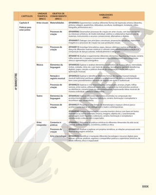 CAPÍTULOS
UNIDADE
TEMÁTICA
(BNCC)
OBJETOS DE
CONHECIMENTO
(BNCC)
HABILIDADES
(BNCC)
4
o
BIMESTRE
Capítulo 8
Práticas para
estar juntos
Artes visuais Materialidades (EF69AR05) Experimentar e analisar diferentes formas de expressão artística (desenho,
pintura, colagem, quadrinhos, dobradura, escultura, modelagem, instalação, vídeo,
fotografia, performance etc.).
Processos de
criação
(EF69AR06) Desenvolver processos de criação em artes visuais, com base em temas
ou interesses artísticos, de modo individual, coletivo e colaborativo, fazendo uso de
materiais, instrumentos e recursos convencionais, alternativos e digitais.
(EF69AR07) Dialogar com princípios conceituais, proposições temáticas, repertórios
imagéticos e processos de criação nas suas produções visuais.
Dança Processos de
criação
(EF69AR13) Investigar brincadeiras, jogos, danças coletivas e outras práticas de
dança de diferentes matrizes estéticas e culturais como referência para a criação e a
composição de danças autorais, individualmente e em grupo.
(EF69AR14) Analisar e experimentar diferentes elementos (figurino, iluminação, cenário,
trilha sonora etc.) e espaços (convencionais e não convencionais) para composição
cênica e apresentação coreográfica.
Música Elementos da
linguagem
(EF69AR20) Explorar e analisar elementos constitutivos da música (altura, intensidade,
timbre, melodia, ritmo etc.), por meio de recursos tecnológicos (games e plataformas
digitais), jogos, canções e práticas diversas de composição/criação, execução e
apreciação musicais.
Notação e
registro musical
(EF69AR22) Explorar e identiﬁcar diferentes formas de registro musical (notação
musical tradicional, partituras criativas e procedimentos da música contemporânea),
bem como procedimentos e técnicas de registro em áudio e audiovisual.
Processos de
criação
(EF69AR23) Explorar e criar improvisações, composições, arranjos, jingles, trilhas
sonoras, entre outros, utilizando vozes, sons corporais e/ou instrumentos acústicos
ou eletrônicos, convencionais ou não convencionais, expressando ideias musicais de
maneira individual, coletiva e colaborativa.
Teatro Elementos da
linguagem
(EF69AR26) Explorar diferentes elementos envolvidos na composição dos
acontecimentos cênicos (figurinos, adereços, cenário, iluminação e sonoplastia) e
reconhecer seus vocabulários.
Processos de
criação
(EF69AR27) Pesquisar e criar formas de dramaturgias e espaços cênicos para o
acontecimento teatral, em diálogo com o teatro contemporâneo.
(EF69AR30) Compor improvisações e acontecimentos cênicos com base em textos
dramáticos ou outros estímulos (música, imagens, objetos etc.), caracterizando
personagens (com figurinos e adereços), cenário, iluminação e sonoplastia e
considerando a relação com o espectador.
Artes
integradas
Contextos e
práticas
(EF69AR31) Relacionar as práticas artísticas às diferentes dimensões da vida social,
cultural, política, histórica, econômica, estética e ética.
Processos de
criação
(EF69AR32) Analisar e explorar, em projetos temáticos, as relações processuais entre
diversas linguagens artísticas.
Arte e tecnologia (EF69AR35) Identificar e manipular diferentes tecnologias e recursos digitais para
acessar, apreciar, produzir, registrar e compartilhar práticas e repertórios artísticos, de
modo reflexivo, ético e responsável.
XXIX
 