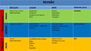 REVISÃO
SÉCULOS LUGAR ARTE PRINCIPAL DEUS
MAIAS
Entre IV a.C e IX d.C
(MAIS ANTIGA)
Guatemala
Honduras
Yucatán (sul do México)
Belize
•Escrita
•Calendário
•Pirâmides
•“Futebol”
ITZAMNA
ASTECAS
Entre XIV e XVI d.C. ATUAL MÉXICO
(Tenochtitlán – capital do
México)
•Pinturas murais
•Cerâmica policromática
•Pirâmides
•“Mandalas”
QUETZALCOATL
INCAS
XIII d.C.
(MAIS RECENTE)
Cordilheira dos Andes:
Peru
Bolívia
Chile
Equador
•Machu Picchu
•Artefatos em ouro
•tecidos
INTI
MESOAMERICANOSANDINOS
 