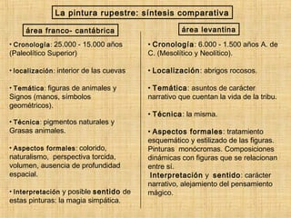 La pintura rupestre: síntesis comparativa
área franco- cantábrica área levantina
• Cronología: 25.000 - 15.000 años
(Paleolítico Superior)
• localización: interior de las cuevas
• Temática: figuras de animales y
Signos (manos, símbolos
geométricos).
• Técnica: pigmentos naturales y
Grasas animales.
• Aspectos formales: colorido,
naturalismo, perspectiva torcida,
volumen, ausencia de profundidad
espacial.
• Interpretación y posible sentido de
estas pinturas: la magia simpática.
• Cronología: 6.000 - 1.500 años A. de
C. (Mesolítico y Neolítico).
• Localización: abrigos rocosos.
• Temática: asuntos de carácter
narrativo que cuentan la vida de la tribu.
• Técnica: la misma.
• Aspectos formales: tratamiento
esquemático y estilizado de las figuras.
Pinturas monócromas. Composiciones
dinámicas con figuras que se relacionan
entre sí.
Interpretación y sentido: carácter
narrativo, alejamiento del pensamiento
mágico.
 