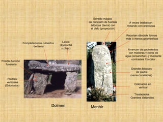 Menhir
Grandes bloques
de piedra
(varias toneladas)
Colocados en
vertical
Trasladados
Grandes distancias
Dolmen
Piedras
verticales
(Ortostatos)
Lasca
Horizontal
(cobija)
Completamente cubiertos
de tierra
A veces desbastan
frotando con areniscas
Arrancan de yacimientos
con maderas y odres de
agua (ensanchan) y mediante
contrastes frío-calor
Recortan dándole formas
más o menos geométricas
Sentido mágico
de conexión de fuerzas
telúricas (tierra) con
el cielo (proyección)
Posible función
funeraria
 