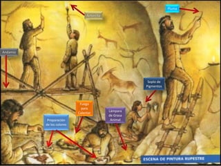 Preparación
de los colores
Lámpara
de Grasa
Animal
Fuego
para
Calentar
Soplo de
Pigmentos
Pluma
Antorcha
Andamio
 