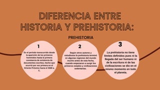 Es el período transcurrido desde
la aparición de los primeros
homínidos hasta la primera
constancia de existencia de
documentos escritos, hecho que
ocurrió por vez primera en el
Oriente Próximo hacia el 3300 a.
C.


1
Según otros autores y
estudiosos la prehistoria terminó
en algunas regiones del mundo
mucho antes de esta fecha,
cuando empezaron a surgir los
primeros estados y civilizaciones
sedentarias.
2
La prehistoria no tiene
límites definidos pues ni la
llegada del ser humano ni
de la escritura ni de las
civilizaciones se dio en el
mismo momento en todo
el planeta.




3
DIFERENCIA ENTRE
HISTORIA Y PREHISTORIA:
PREHISTORIA
 