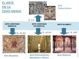 EL ARTE
                                                Arte
EN LA                                           Paleocristiano
EDAD MEDIA

                        S. I-V
 ARTE CRISTIANO            ARTE CRISTIANO       ARTE ISLÁMICO
   ORIENTAL                 OCCIDENTAL



             S. VI-XV                S. VI-XV             d. S. VIII




                                                                   ⌘ Rosabel F. Robles
 Arte Bizantino          Arte Prerrománico,     Arte Islámico
                         Románico y Gótico
 