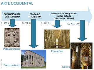 ARTE OCCIDENTAL

                      EXPANSIÓN DEL          ETAPA DE        Desarrollo de los grandes
                       CRISTIANISMO         TRANSICIÓN            estilos del arte
                                                               Cristiano occidental

       S. IV-V                         S. VI-X       S. XI-XIII              S. XIII-XV




                      Paleocristiano
                                                             Románico
⌘ Rosabel F. Robles




                      Prerrománico
                                                                       Gótico
 