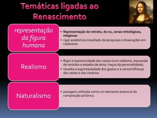 representação   • Representação do retrato, do nu, cenas mitológicas,
                  religiosas
   da figura    • rigor anatómica (resultado de pesquisas e dissecações em
   humana         cadáveres



                • Rigor e expressividade dos rostos (com realismo, expressão
                  de sentidos e estados de alma, traços da personalidade);
  Realismo      • ressalta a espontaneidade dos gestos e a verosimilhança
                  das vestes e dos cenários




                • paisagem utilizada como um elemento essencial da
Naturalismo       composição pictórica.
 