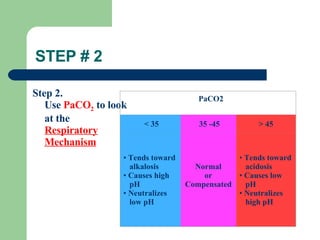 STEP # 2 Step 2. Use  PaCO 2  to look at the  Respiratory Mechanism     PaCO2   < 35   35 -45 > 45 Tends toward  alkalosis  Causes high  pH  Neutralizes  low pH    Normal  or Compensated   Tends toward acidosis  Causes low  pH  Neutralizes  high pH  