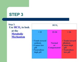 STEP 3 Step 3. Use  HCO 3  to look at the  Metabolic Mechanism     HCO 3   < 22   22-26 > 26 Tends toward  acidosis  Causes low  pH  Neutralizes  high pH    Normal  or Compensated   Tends toward alkalosis Causes high pH  Neutralizes  low pH  