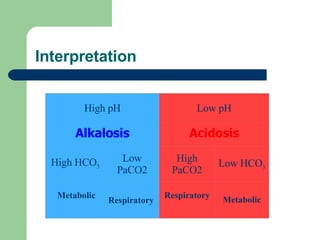 Interpretation   High pH Low pH   Alkalosis Acidosis   High HCO 3 Low PaCO2 High PaCO2 Low HCO 3   Metabolic Respiratory Respiratory Metabolic 
