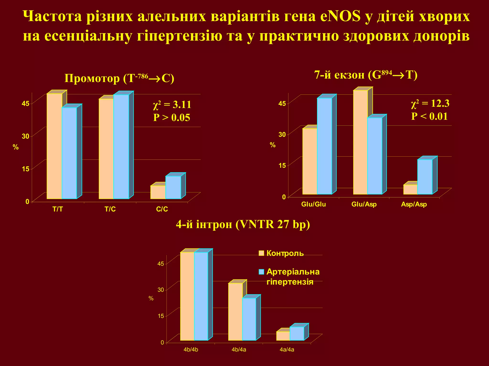 Частота різних алельних варіантів гена eNOS у дітей хворих
на есенціальну гіпертензію та у практично здорових донорів
0
15
30
45
%
T/T T/C C/C
0
15
30
45
%
Glu/Glu Glu/Asp Asp/Asp
0
15
30
45
%
4b/4b 4b/4a 4a/4a
Контроль
Артеріальна
гіпертензія
Промотор (Т-786
→С) 7-й екзон (G894
→T)
4-й інтрон (VNTR 27 bp)
χ2
= 3.11
P > 0.05
χ2
= 12.3
P < 0.01
 