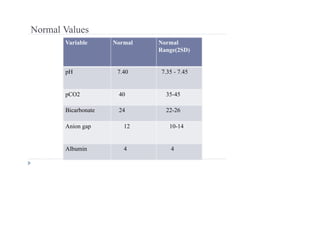 Normal Values
Variable Normal Normal
Range(2SD)
pH 7.40 7.35 - 7.45
pCO2 40 35-45
Bicarbonate 24 22-26
Anion gap 12 10-14
Albumin 4 4
 