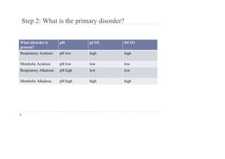 Step 2: What is the primary disorder?
What disorder is
present?
pH pCO2 HCO3
Respiratory Acidosis pH low high high
Metabolic Acidosis pH low low low
Respiratory Alkalosis pH high low low
Metabolic Alkalosis pH high high high
 