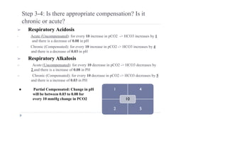 Step 3-4: Is there appropriate compensation? Is it
chronic or acute?
➢ Respiratory Acidosis
• Acute (Uncompensated): for every 10 increase in pCO2 -> HCO3 increases by 1
and there is a decrease of 0.08 in pH
• Chronic (Compensated): for every 10 increase in pCO2 -> HCO3 increases by 4
and there is a decrease of 0.03 in pH
➢ Respiratory Alkalosis
➢ Acute (Uncompensated): for every 10 decrease in pCO2 -> HCO3 decreases by
2 and there is a increase of 0.08 in PH
➢ Chronic (Compensated): for every 10 decrease in pCO2 -> HCO3 decreases by 5
and there is a increase of 0.03 in PH
● Partial Compensated: Change in pH
will be between 0.03 to 0.08 for
every 10 mmHg change in PCO2
 