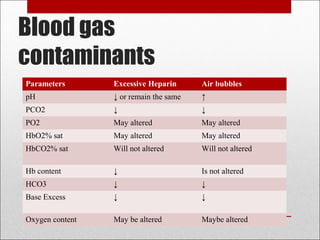 Blood gas 
contaminants 
Parameters Excessive Heparin Air bubbles 
pH ↓ or remain the same ↑ 
PCO2 ↓ ↓ 
PO2 May altered May altered 
HbO2% sat May altered May altered 
HbCO2% sat Will not altered Will not altered 
Hb content ↓ Is not altered 
HCO3 ↓ ↓ 
Base Excess ↓ ↓ 
Oxygen content May be altered Maybe altered 
 