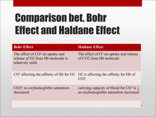 Comparison bet. Bohr 
Effect and Haldane Effect 
Bohr Effect Haldane Effect 
The effect of CO2 on uptake and 
release of O2 from Hb molecule is 
relatively mild. 
The effect of O2 on uptake and release 
of CO2 from Hb molecule 
CO2 affecting the affinity of Hb for O2 O2 is affecting the affinity for Hb of 
CO2 
CO2↑ as oxyhemoglobin saturation 
decreased 
carrying capacity of blood for CO2 is ↓ 
as oxyhemoglobin saturation increased 
 