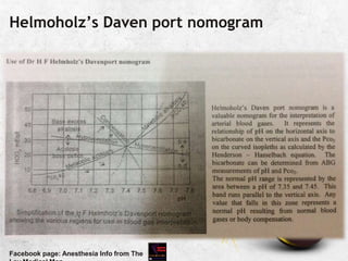Helmoholz’s Daven port nomogram
.
Facebook page: Anesthesia Info from The
 