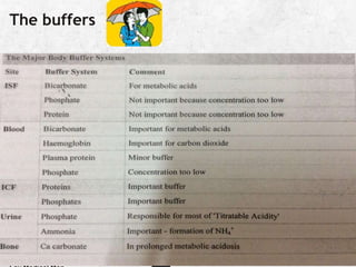 The buffers
.
Facebook page: Anesthesia Info from The
 