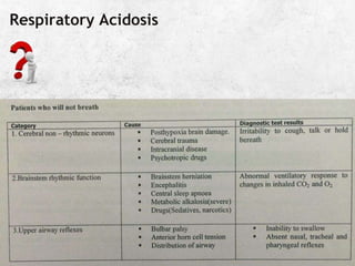 Respiratory Acidosis
.
Facebook page: Anesthesia Info from The
 