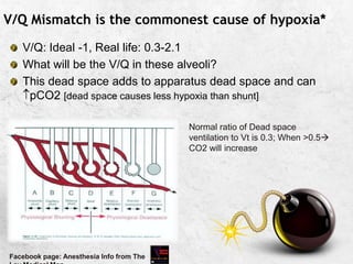 V/Q Mismatch is the commonest cause of hypoxia*
V/Q: Ideal -1, Real life: 0.3-2.1
What will be the V/Q in these alveoli?
This dead space adds to apparatus dead space and can
pCO2 [dead space causes less hypoxia than shunt]
Facebook page: Anesthesia Info from The
Normal ratio of Dead space
ventilation to Vt is 0.3; When >0.5
CO2 will increase
 