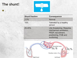 The shunt!
.
Shunt fraction Consequence
2-3% Normal
10% Tolerated by a healthy
person
25-45% Life threatening: Requires
mechanical ventilation,
PEEP, recruitment,
positioning, FOB and
suctioning
 