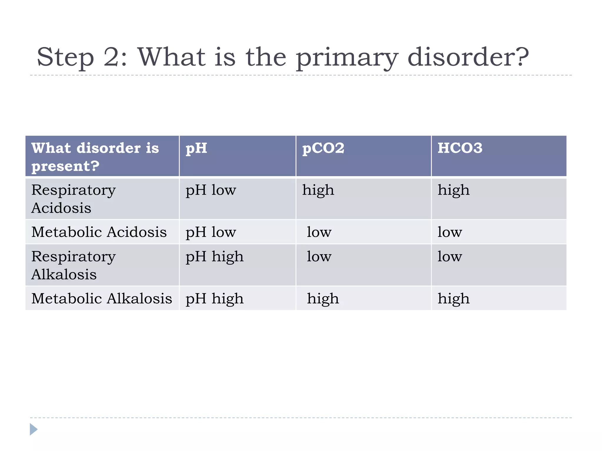 Arterial Blood Gas (Dr George).ppt