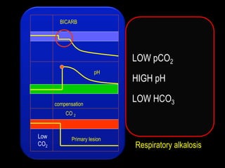 Arterial blood gases | PPTX