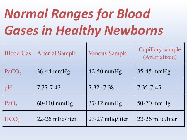 Normal Arterial Blood Gases Chart