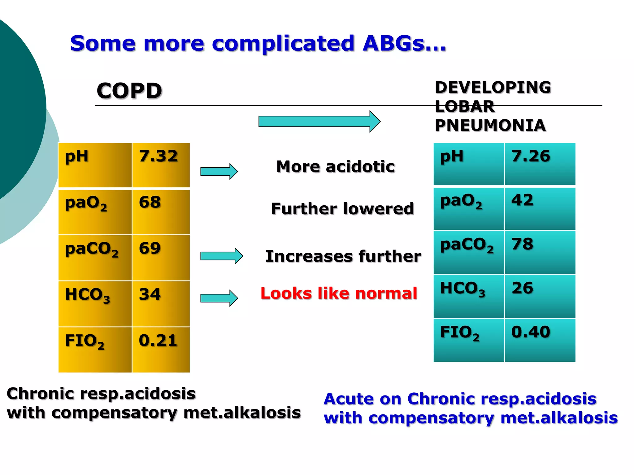 Arterial blood gas analysis in respiratory disorders | PPTX